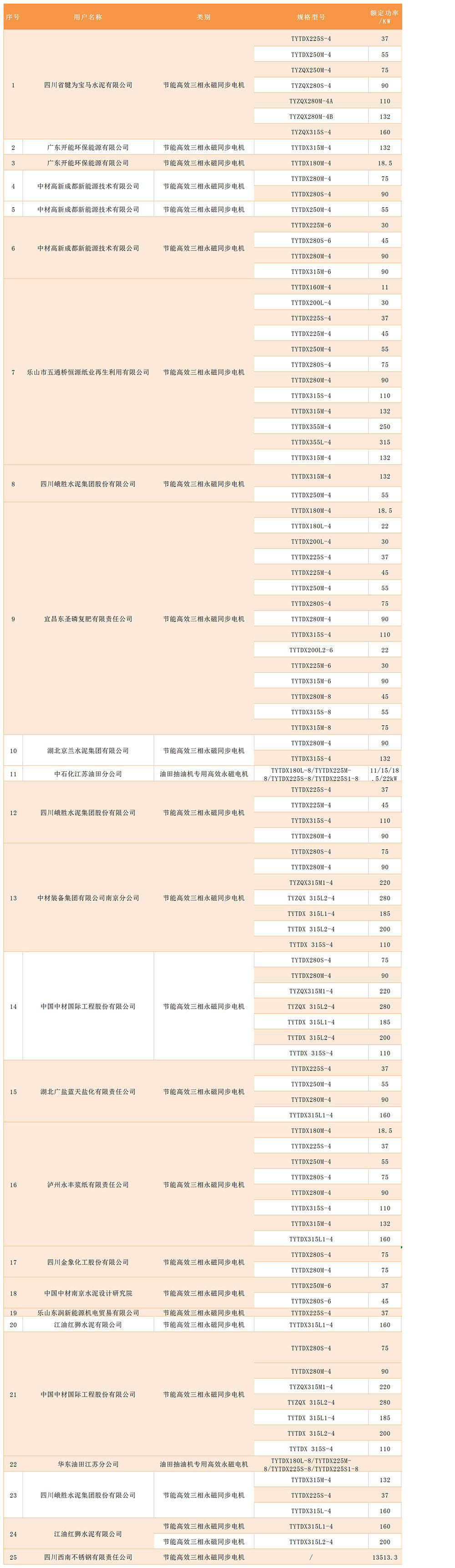 高效電機(jī)、軍品、其他銷售業(yè)績(jī)統(tǒng)計(jì)表.jpg