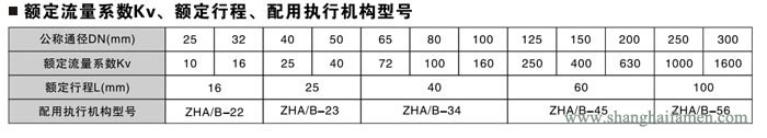 氣動薄膜雙座調節閥8