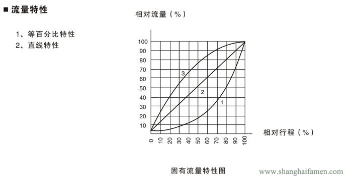 氣動薄膜襯氟單座調節閥9