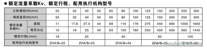 氣動薄膜套筒調節閥流量