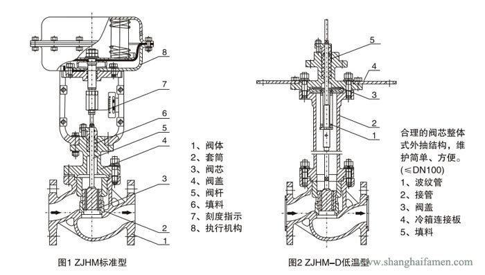 氣動薄膜套筒調節閥結構