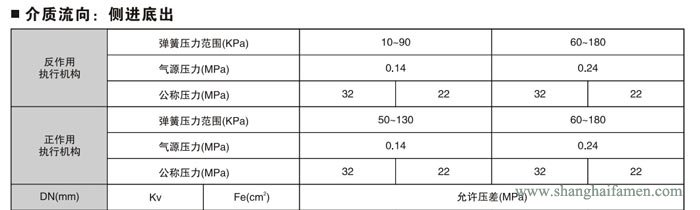 氣動薄膜角形高壓調節閥7