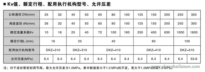 電動(dòng)雙座調(diào)節(jié)閥6