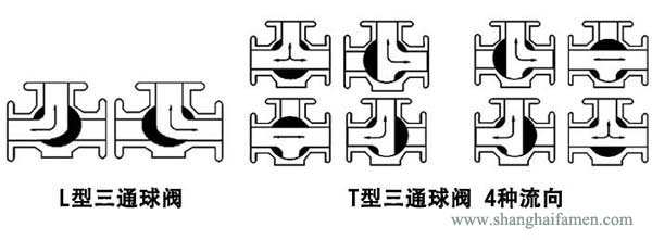 氣動(dòng)三通襯氟球閥流道結(jié)構(gòu)